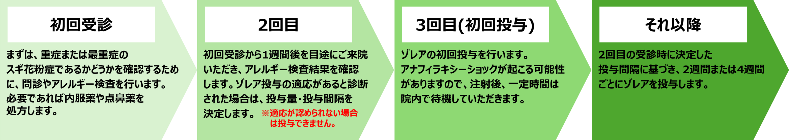 初めてゾレアを投与される方の受診の流れ